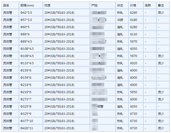 乌兰察布无缝钢管6月6号行情